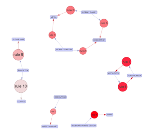 Display rules with itemset