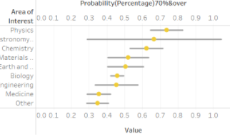 Dot chart with error bar