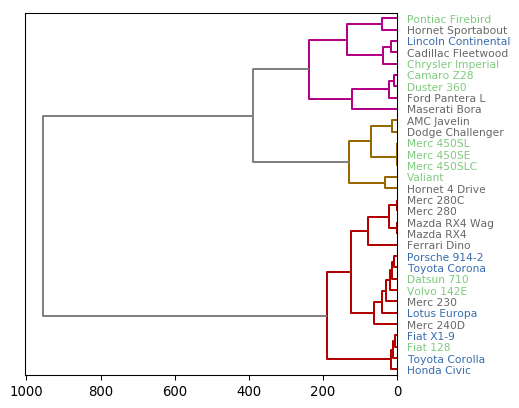 Dendrogram example
