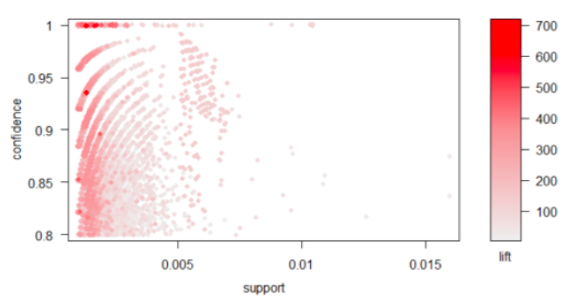 Confidence vs support for all rules 