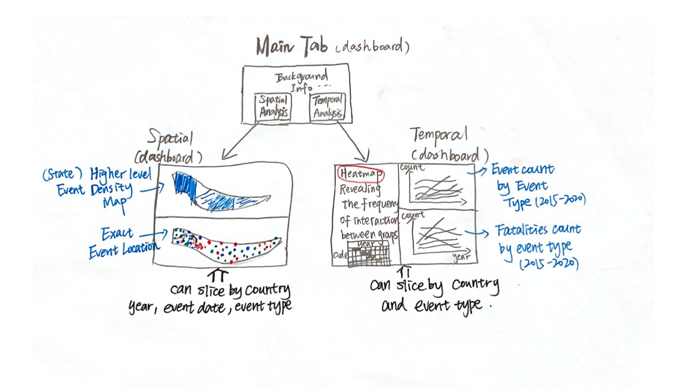 Figure 2: sketch of proposed design